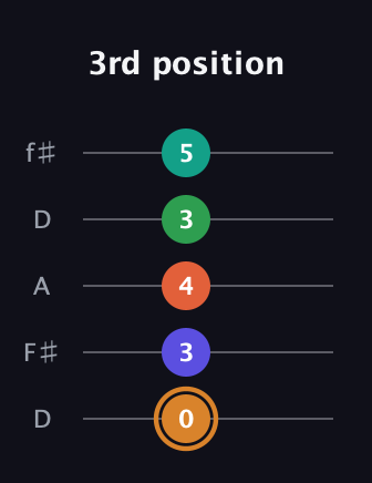 D Major 7th Sharp 9th guitar tab — 3rd position (0 3 4 3 5) in Open D (f♯DF♯AD)