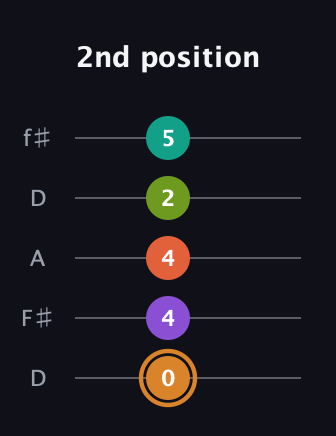D Major 9th Sharp 5th guitar tab — 2nd position (0 4 4 2 5) in Open D (f♯DF♯AD)