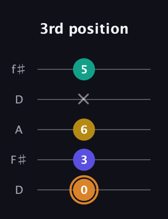 D Major Flat 9th guitar tab — 3rd position (0 3 6 x 5) in Open D (f♯DF♯AD)