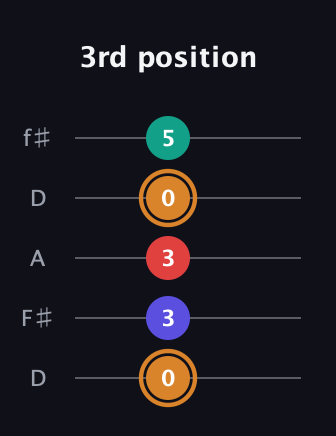 D Major Sharp 13th guitar tab — 3rd position (0 3 3 0 5) in Open D (f♯DF♯AD)