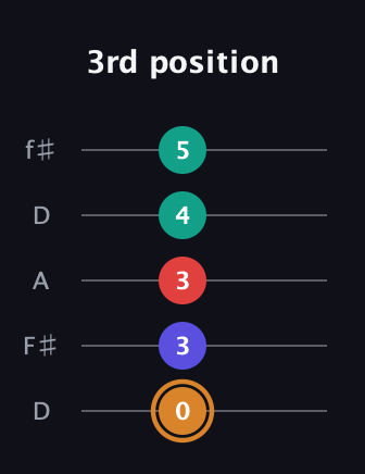 D Major Sharp 13th guitar tab — 3rd position (0 3 3 4 5) in Open D (f♯DF♯AD)