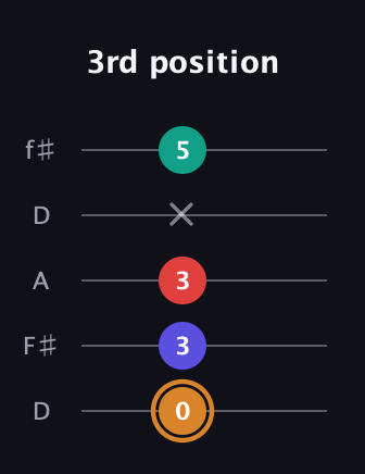 D Major Sharp 13th guitar tab — 3rd position (0 3 3 x 5) in Open D (f♯DF♯AD)