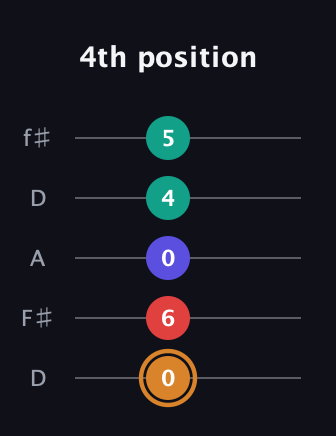 D Major Sharp 13th guitar tab — 4th position (0 6 0 4 5) in Open D (f♯DF♯AD)