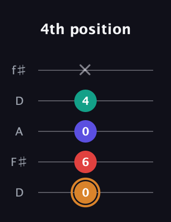 D Major Sharp 13th guitar tab — 4th position (0 6 0 4 x) in Open D (f♯DF♯AD)