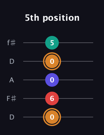 D Major Sharp 13th guitar tab — 5th position (0 6 0 0 5) in Open D (f♯DF♯AD)