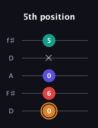 D Major Sharp 13th guitar tab — 5th position (0 6 0 x 5) in Open D (f♯DF♯AD)