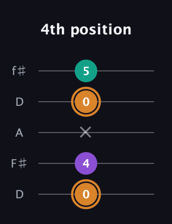 D Major Sharp 5th guitar tab — 4th position (0 4 x 0 5) in Open D (f♯DF♯AD)