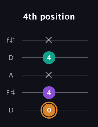 D Major Sharp 5th guitar tab — 4th position (0 4 x 4 x) in Open D (f♯DF♯AD)