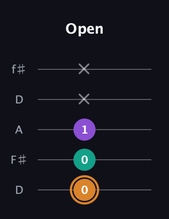 D Major Sharp 5th guitar tab — Open (0 0 1 x x) in Open D (f♯DF♯AD)
