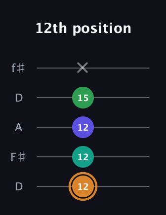 D Major Sharp 9th guitar tab — 12th position (12 12 12 15 x) in Open D (f♯DF♯AD)