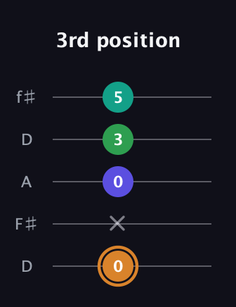 D Major Sharp 9th guitar tab — 3rd position (0 x 0 3 5) in Open D (f♯DF♯AD)