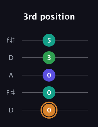 D Major Sharp 9th guitar tab — 3rd position (0 0 0 3 5) in Open D (f♯DF♯AD)