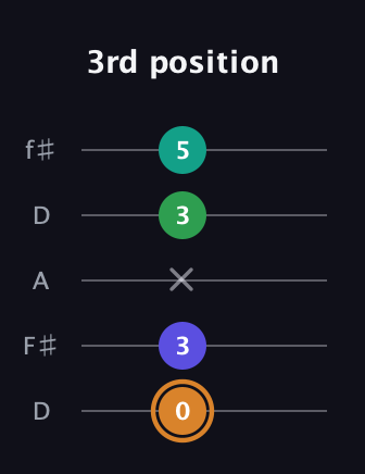 D Major Sharp 9th guitar tab — 3rd position (0 3 x 3 5) in Open D (f♯DF♯AD)