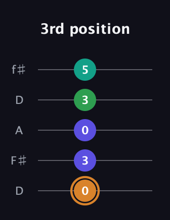 D Major Sharp 9th guitar tab — 3rd position (0 3 0 3 5) in Open D (f♯DF♯AD)