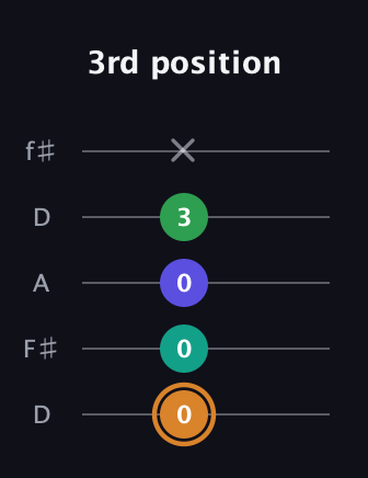 D Major Sharp 9th guitar tab — 3rd position (0 0 0 3 x) in Open D (f♯DF♯AD)