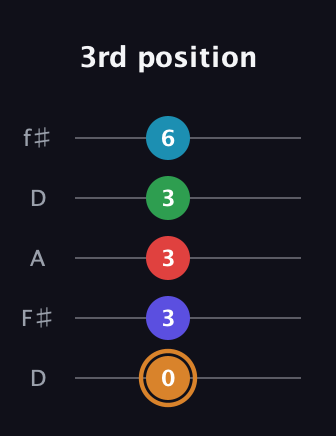 D Minor 11th Sharp 9th guitar tab — 3rd position (0 3 3 3 6) in Open D (f♯DF♯AD)