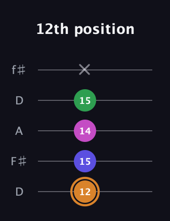 D Minor 6th Sharp 9th guitar tab — 12th position (12 15 14 15 x) in Open D (f♯DF♯AD)