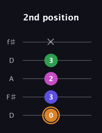D Minor 6th Sharp 9th guitar tab — 2nd position (0 3 2 3 x) in Open D (f♯DF♯AD)