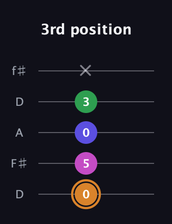 D Minor 6th Sharp 9th guitar tab — 3rd position (0 5 0 3 x) in Open D (f♯DF♯AD)
