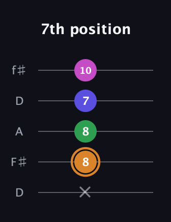 D Minor 6th Sharp 9th guitar tab — 7th position (x 8 8 7 10) in Open D (f♯DF♯AD)