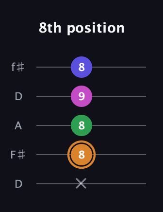 D Minor 6th Sharp 9th guitar tab — 8th position (x 8 8 9 8) in Open D (f♯DF♯AD)