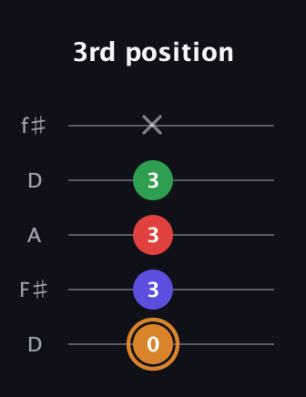 D Minor 7th Sharp 13th guitar tab — 3rd position (0 3 3 3 x) in Open D (f♯DF♯AD)