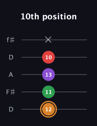 D Minor 7th Sharp 5th guitar tab — 10th position (12 11 13 10 x) in Open D (f♯DF♯AD)
