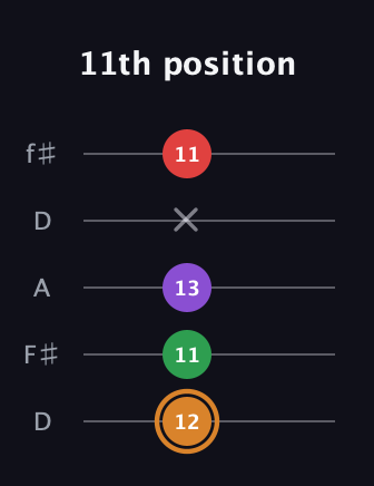 D Minor 7th Sharp 5th guitar tab — 11th position (12 11 13 x 11) in Open D (f♯DF♯AD)