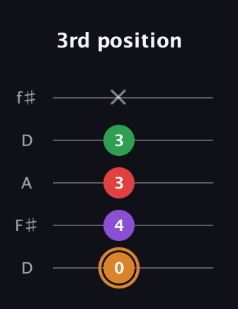 D Minor 7th Sharp 5th guitar tab — 3rd position (0 4 3 3 x) in Open D (f♯DF♯AD)