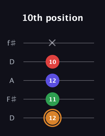 D Minor 7th Sharp 9th guitar tab — 10th position (12 11 12 10 x) in Open D (f♯DF♯AD)