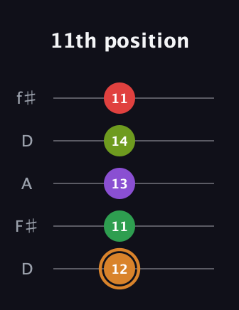 D Minor 9th Sharp 5th guitar tab — 11th position (12 11 13 14 11) in Open D (f♯DF♯AD)