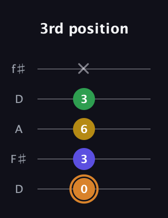 D Minor Flat 9th guitar tab — 3rd position (0 3 6 3 x) in Open D (f♯DF♯AD)