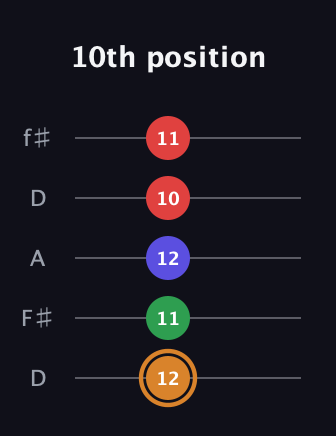 D Minor Sharp 13th guitar tab — 10th position (12 11 12 10 11) in Open D (f♯DF♯AD)