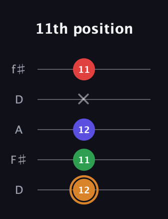 D Minor Sharp 13th guitar tab — 11th position (12 11 12 x 11) in Open D (f♯DF♯AD)