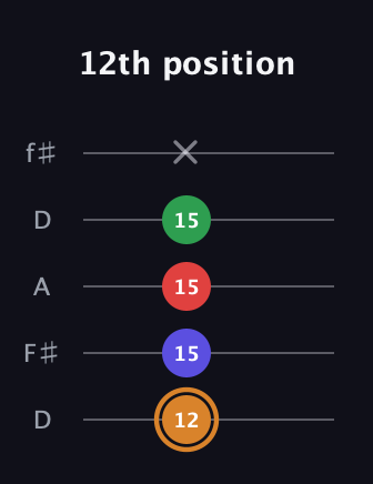 D Minor Sharp 13th guitar tab — 12th position (12 15 15 15 x) in Open D (f♯DF♯AD)