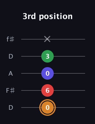 D Minor Sharp 13th guitar tab — 3rd position (0 6 0 3 x) in Open D (f♯DF♯AD)