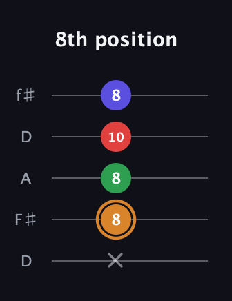D Minor Sharp 13th guitar tab — 8th position (x 8 8 10 8) in Open D (f♯DF♯AD)