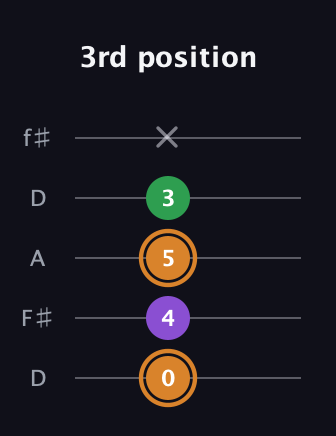 D Minor Sharp 5th guitar tab — 3rd position (0 4 5 3 x) in Open D (f♯DF♯AD)