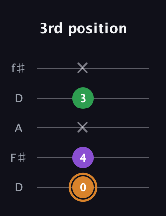 D Minor Sharp 5th guitar tab — 3rd position (0 4 x 3 x) in Open D (f♯DF♯AD)