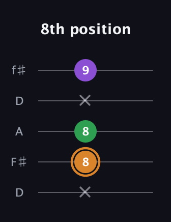 D Minor Sharp 5th guitar tab — 8th position (x 8 8 x 9) in Open D (f♯DF♯AD)