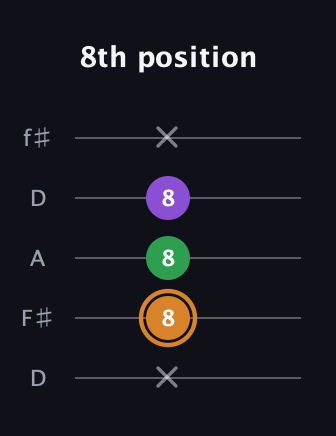 D Minor Sharp 5th guitar tab — 8th position (x 8 8 8 x) in Open D (f♯DF♯AD)