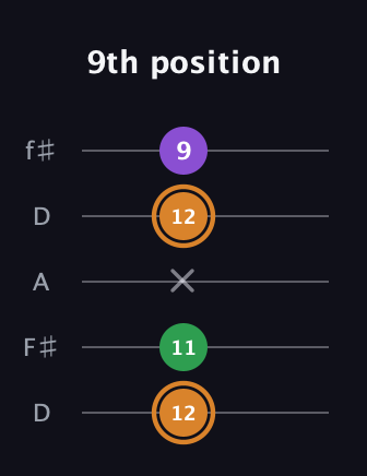 D Minor Sharp 5th guitar tab — 9th position (12 11 x 12 9) in Open D (f♯DF♯AD)