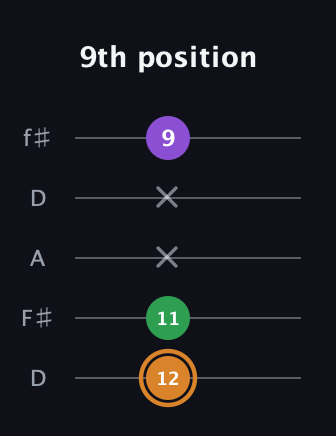 D Minor Sharp 5th guitar tab — 9th position (12 11 x x 9) in Open D (f♯DF♯AD)