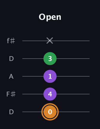 D Minor Sharp 5th guitar tab — Open (0 4 1 3 x) in Open D (f♯DF♯AD)