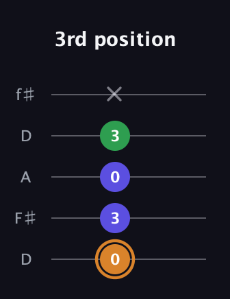D Minor Sharp 9th guitar tab — 3rd position (0 3 0 3 x) in Open D (f♯DF♯AD)