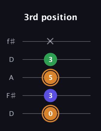 D Minor Sharp 9th guitar tab — 3rd position (0 3 5 3 x) in Open D (f♯DF♯AD)
