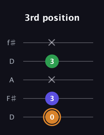 D Minor Sharp 9th guitar tab — 3rd position (0 3 x 3 x) in Open D (f♯DF♯AD)