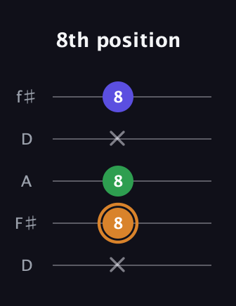D Minor Sharp 9th guitar tab — 8th position (x 8 8 x 8) in Open D (f♯DF♯AD)