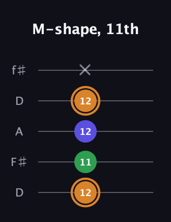 D Minor Sharp 9th guitar tab — M-shape, 11th (12 11 12 12 x) in Open D (f♯DF♯AD)