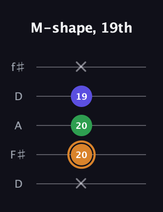 D Minor Sharp 9th guitar tab — M-shape, 19th (x 20 20 19 x) in Open D (f♯DF♯AD)
